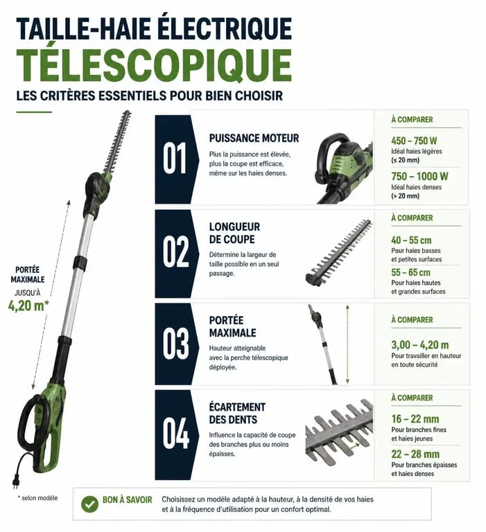 Infographie comparative des critères techniques pour choisir un taille-haie électrique télescopique