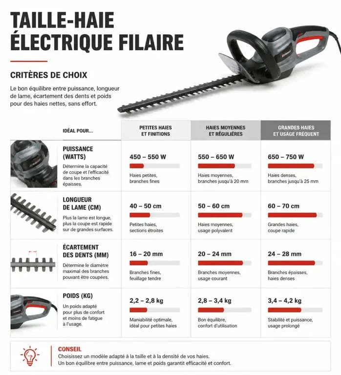 Infographie des critères techniques pour choisir un taille-haie électrique filaire performant
