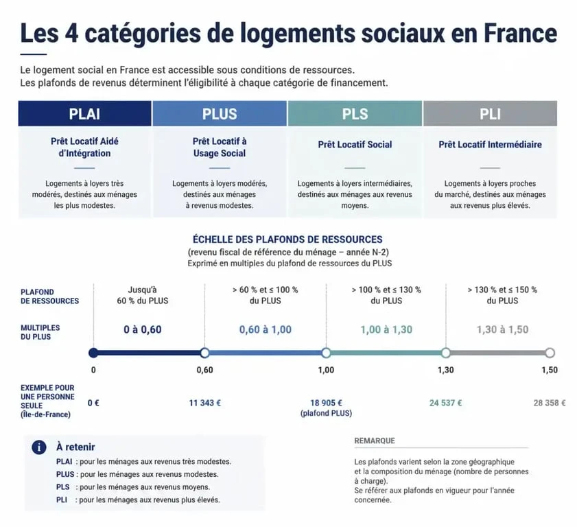 Infographie des catégories de logement social en France : PLAI, PLUS, PLS, PLI