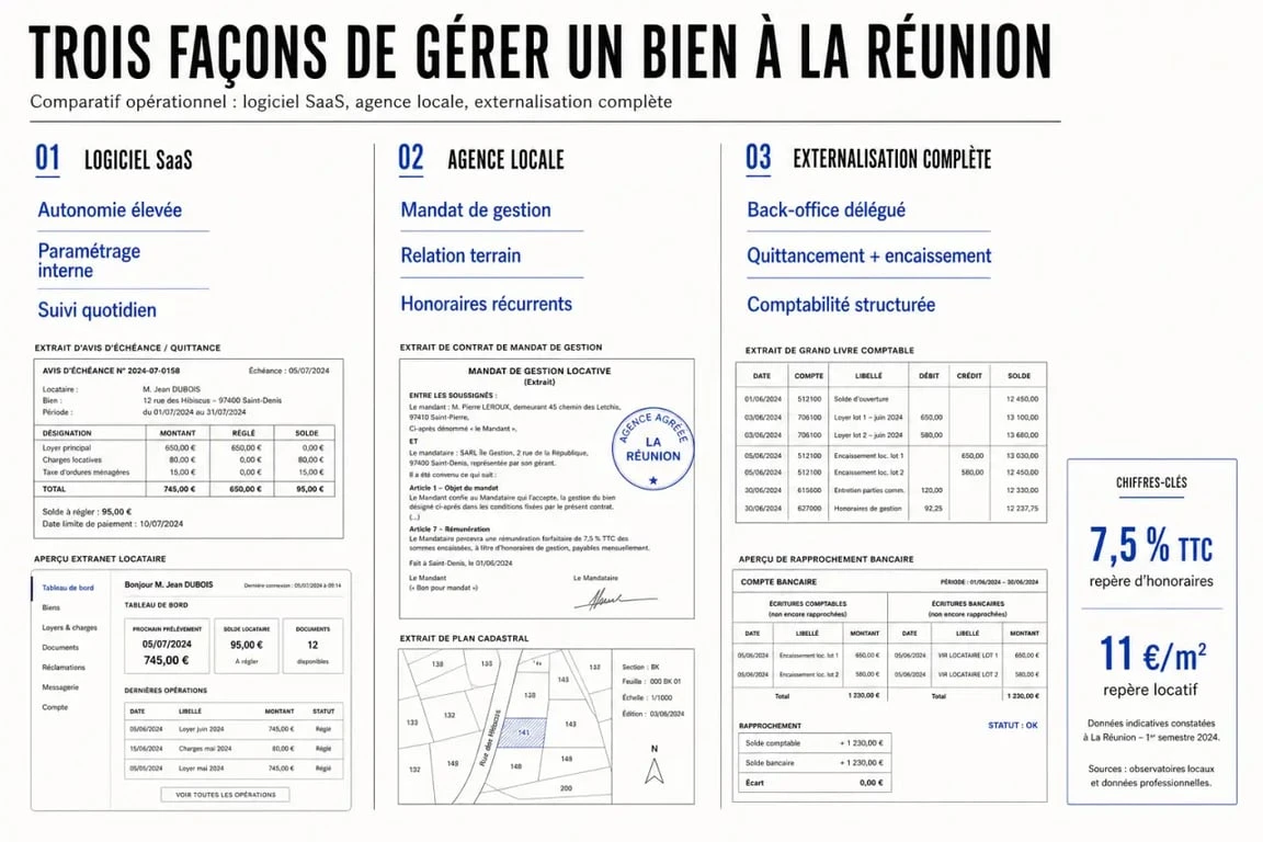 Comparatif logiciel de gestion immobilière réunion entre SaaS, agence locale et externalisation complète